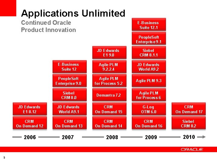 Applications Unlimited Continued Oracle Product Innovation E-Business Suite 12. 1 People. Soft Enterprise 9.