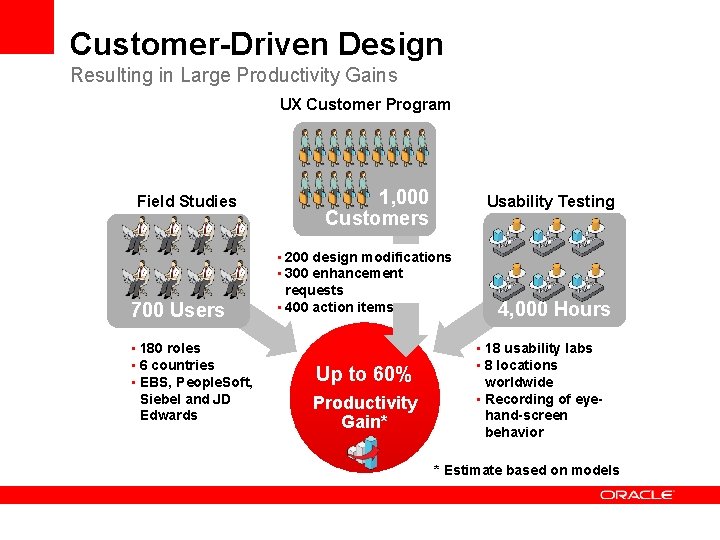 Customer-Driven Design Resulting in Large Productivity Gains UX Customer Program Field Studies 700 Users