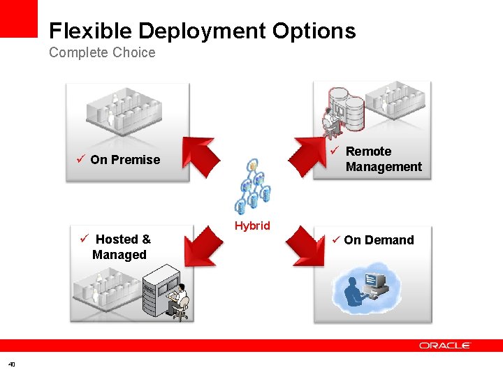 Flexible Deployment Options Complete Choice ü Remote Management ü On Premise ü Hosted &