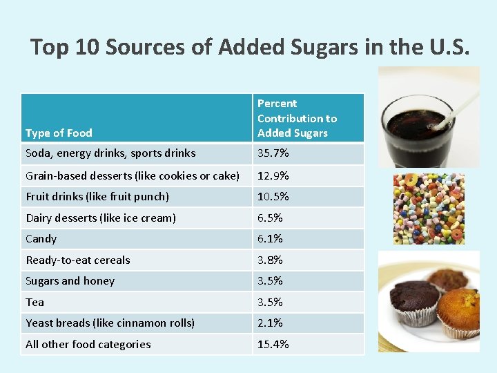 Top 10 Sources of Added Sugars in the U. S. Type of Food Percent