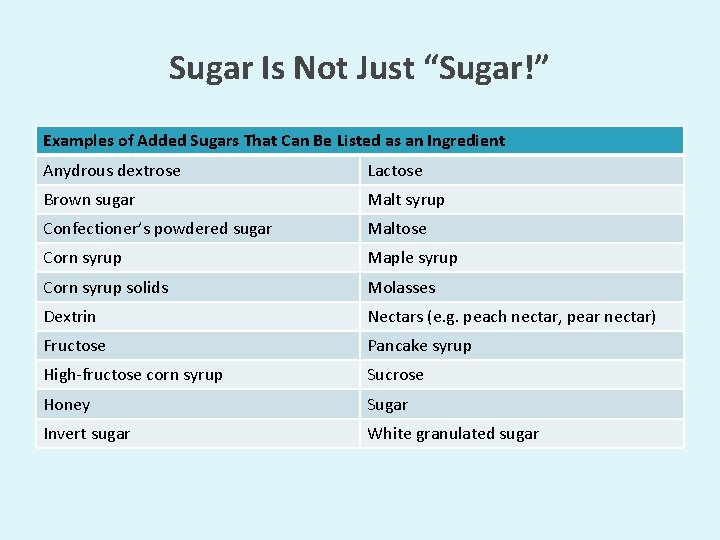 Sugar Is Not Just “Sugar!” Examples of Added Sugars That Can Be Listed as