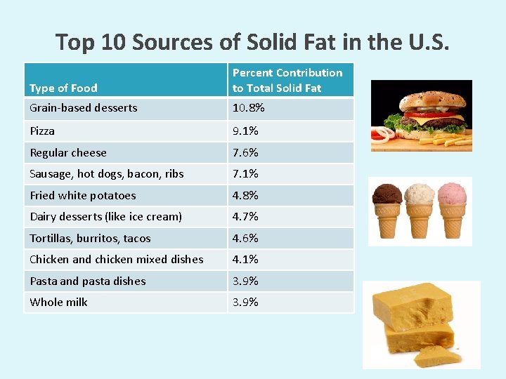Top 10 Sources of Solid Fat in the U. S. Type of Food Percent