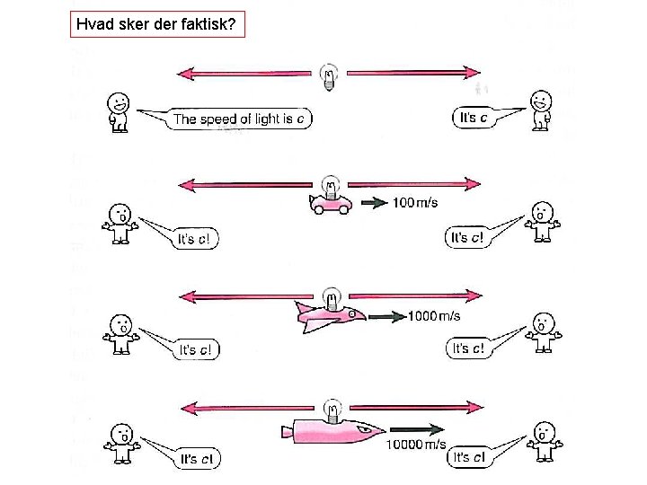 Hvad sker der faktisk? 