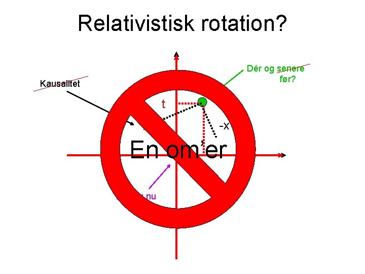 Relativistisk rotation? Dér og senere før? Kausalitet t -x’ -t’ En om’er x Her