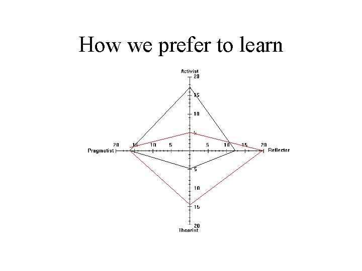 How we prefer to learn 