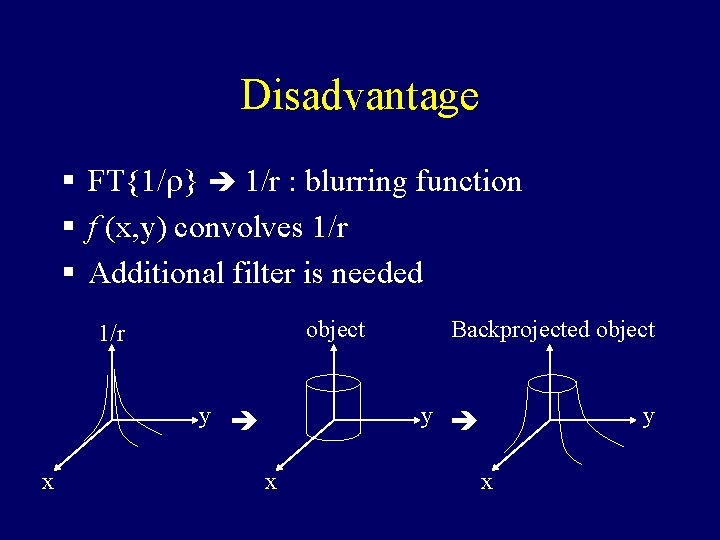 Disadvantage § FT{1/r} 1/r : blurring function § f (x, y) convolves 1/r §