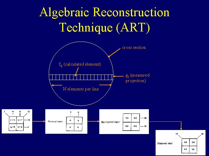 Algebraic Reconstruction Technique (ART) cross section fij (calculated element) gj (measured projection) N elements