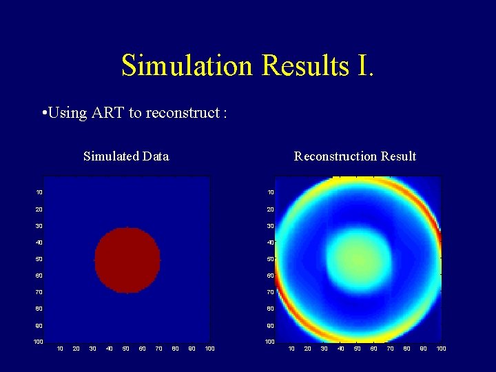 Simulation Results I. • Using ART to reconstruct : Simulated Data Reconstruction Result 10