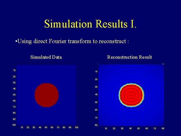 Simulation Results I. • Using direct Fourier transform to reconstruct : Simulated Data Reconstruction