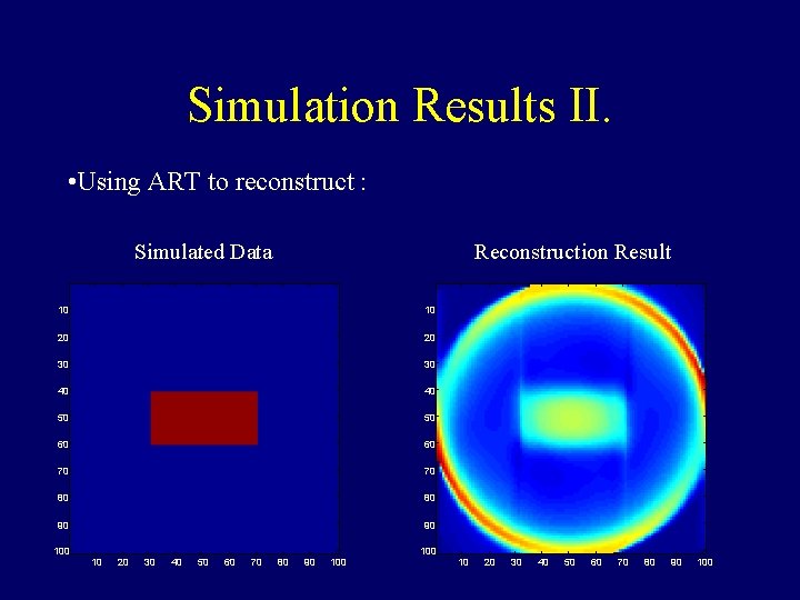 Simulation Results II. • Using ART to reconstruct : Simulated Data Reconstruction Result 10