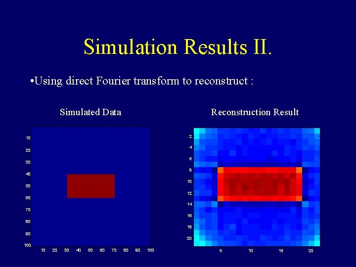 Simulation Results II. • Using direct Fourier transform to reconstruct : Simulated Data Reconstruction