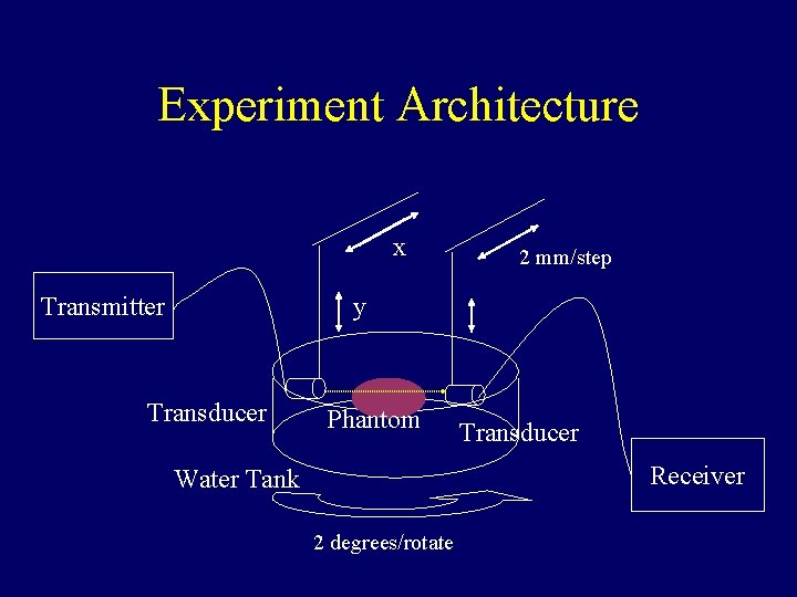 Experiment Architecture x Transmitter 2 mm/step y Transducer Phantom Transducer Receiver Water Tank 2