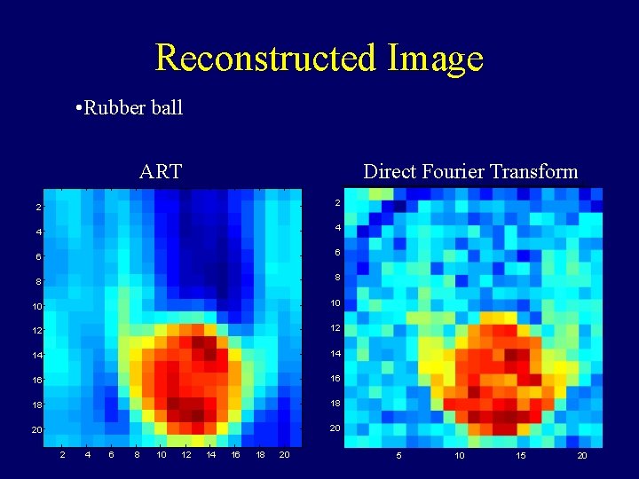 Reconstructed Image • Rubber ball ART Direct Fourier Transform 2 2 4 4 6
