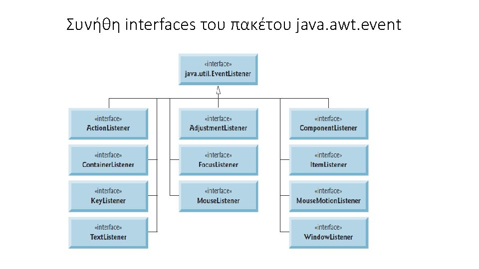 Συνήθη interfaces του πακέτου java. awt. event 