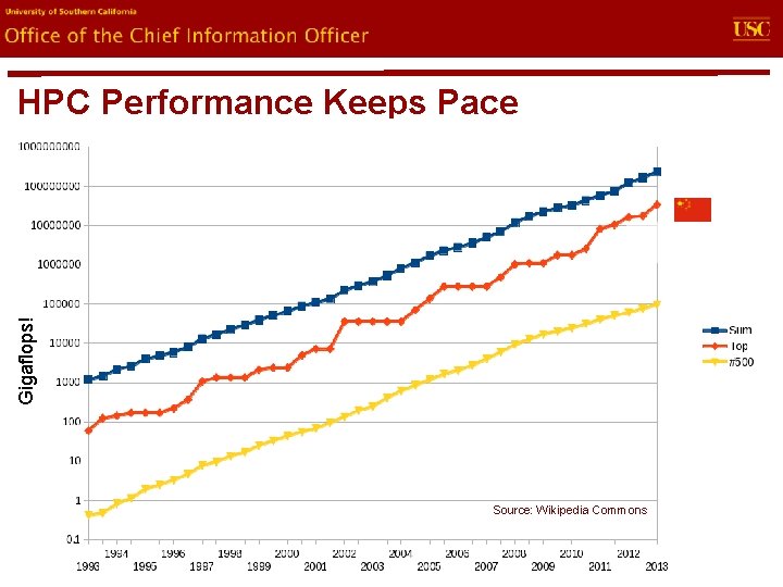 evin. U Office of the Chief Information Officer HPC Performance Keeps Pace Gigaflops! China