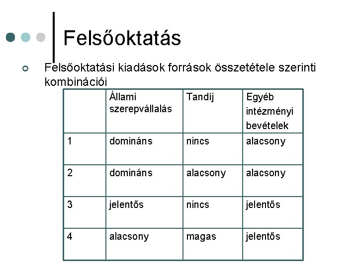 Felsőoktatás ¢ Felsőoktatási kiadások források összetétele szerinti kombinációi Állami szerepvállalás Tandíj Egyéb intézményi bevételek