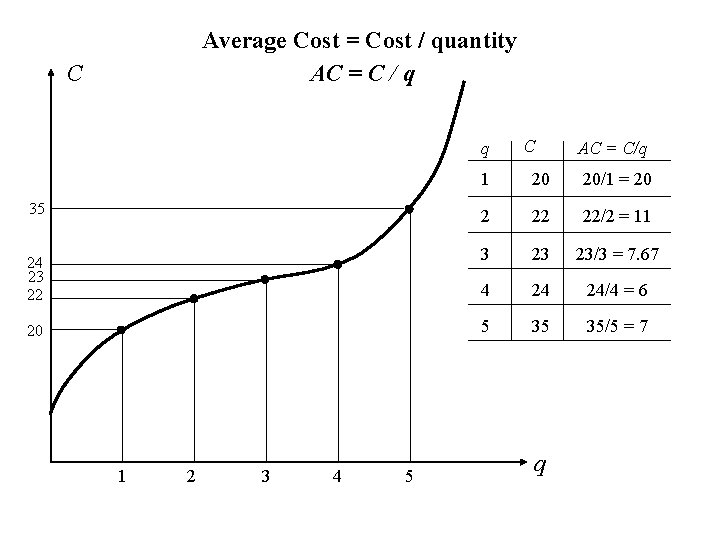 Average Cost = Cost / quantity AC = C / q C q 35