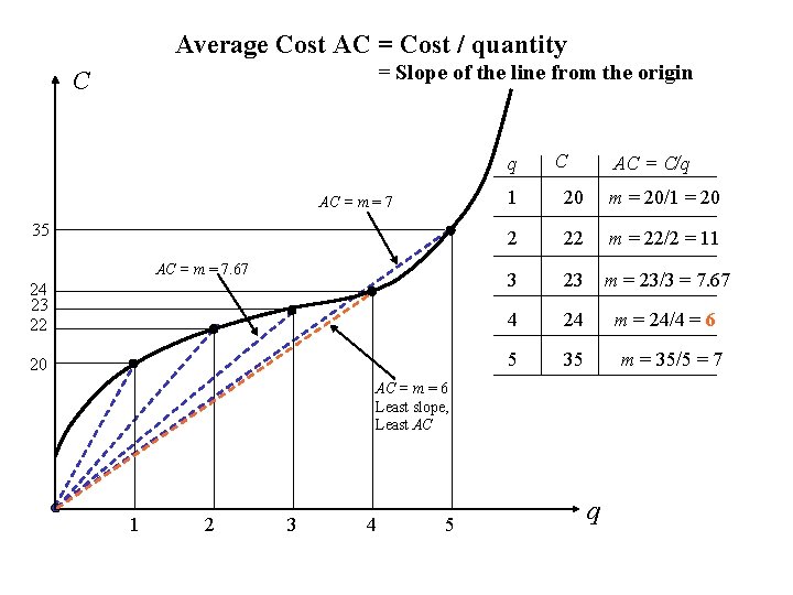 Average Cost AC = Cost / quantity = Slope of the line from the