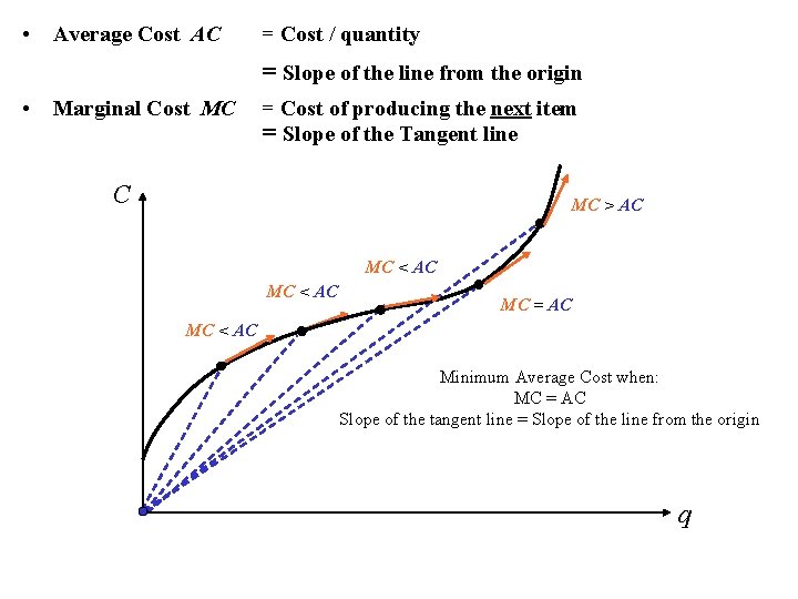  • Average Cost AC = Cost / quantity = Slope of the line