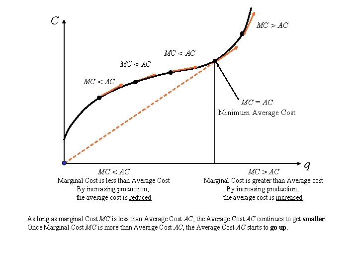 C MC > AC MC < AC MC = AC Minimum Average Cost q