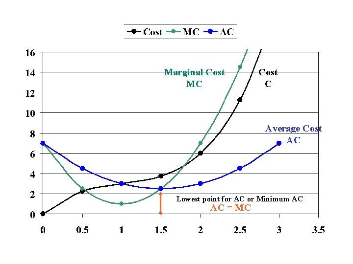 Marginal Cost MC Cost C Average Cost AC Lowest point for AC or Minimum