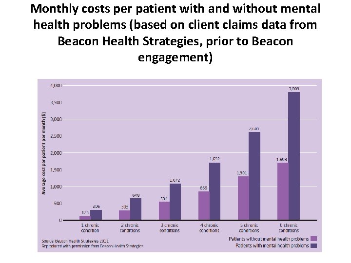 Monthly costs per patient with and without mental health problems (based on client claims