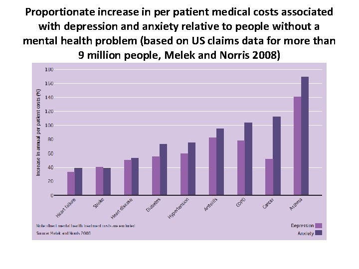 Proportionate increase in per patient medical costs associated with depression and anxiety relative to