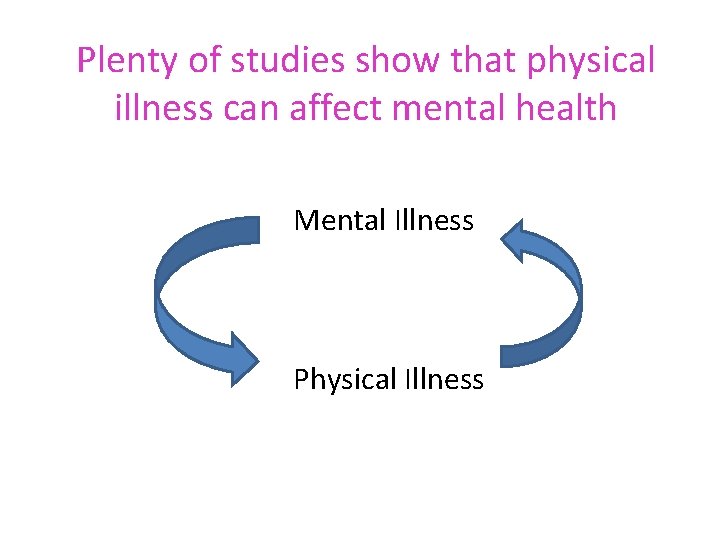 Plenty of studies show that physical illness can affect mental health Mental Illness Physical