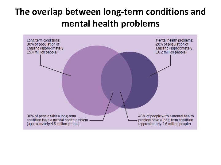The overlap between long-term conditions and mental health problems 