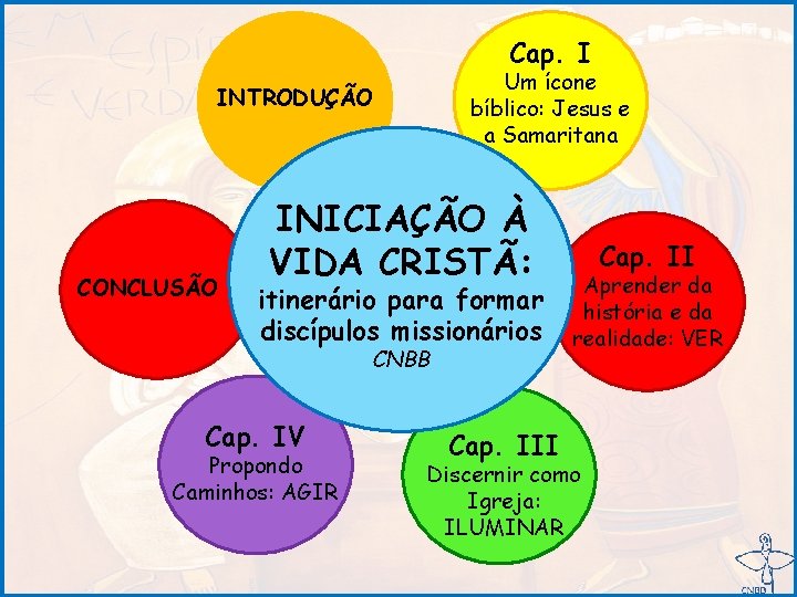 Cap. I Um ícone bíblico: Jesus e a Samaritana INTRODUÇÃO CONCLUSÃO INICIAÇÃO À VIDA