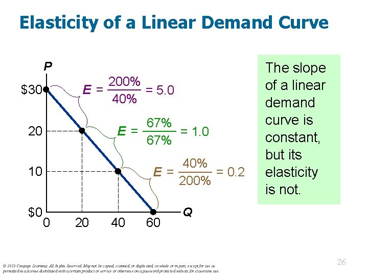 Elasticity of a Linear Demand Curve P 200% E = = 5. 0 40%