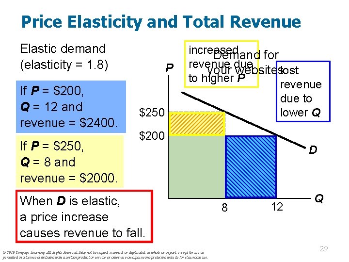 Price Elasticity and Total Revenue Elastic demand (elasticity = 1. 8) If P =