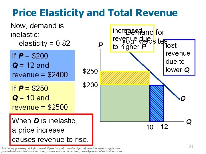 Price Elasticity and Total Revenue Now, demand is inelastic: elasticity = 0. 82 If