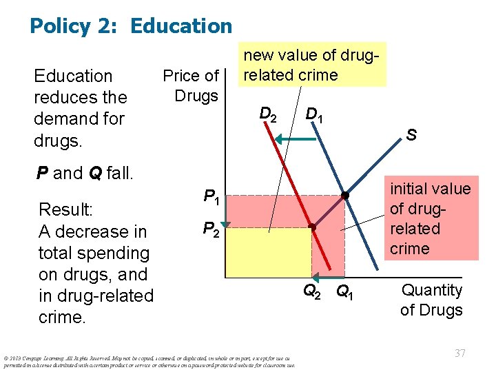 Policy 2: Education reduces the demand for drugs. Price of Drugs new value of