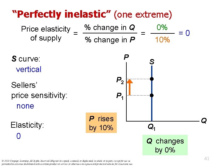 “Perfectly inelastic” (one extreme) 0% % change in Q Price elasticity = = of