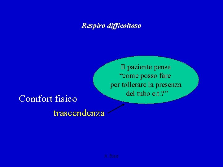 Respiro difficoltoso Comfort fisico trascendenza Il paziente pensa “come posso fare per tollerare la