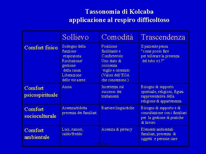 Tassonomia di Kolcaba applicazione al respiro difficoltoso Sollievo Comodità Trascendenza Comfort fisico Sostegno della