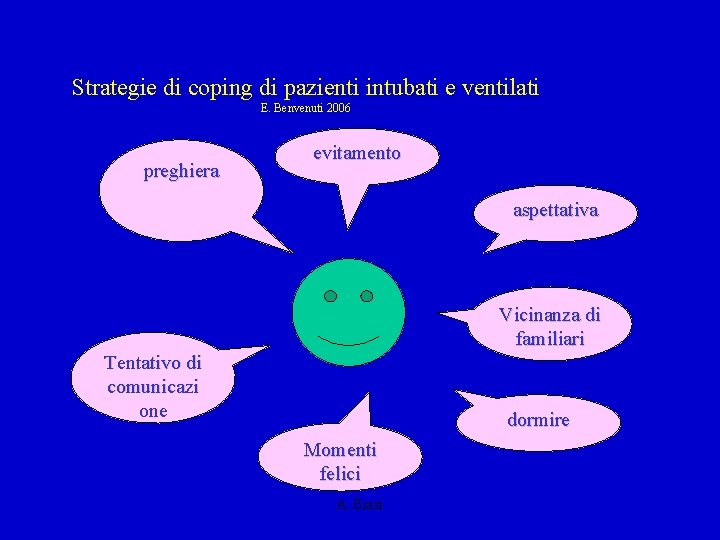 Strategie di coping di pazienti intubati e ventilati E. Benvenuti 2006 preghiera evitamento aspettativa