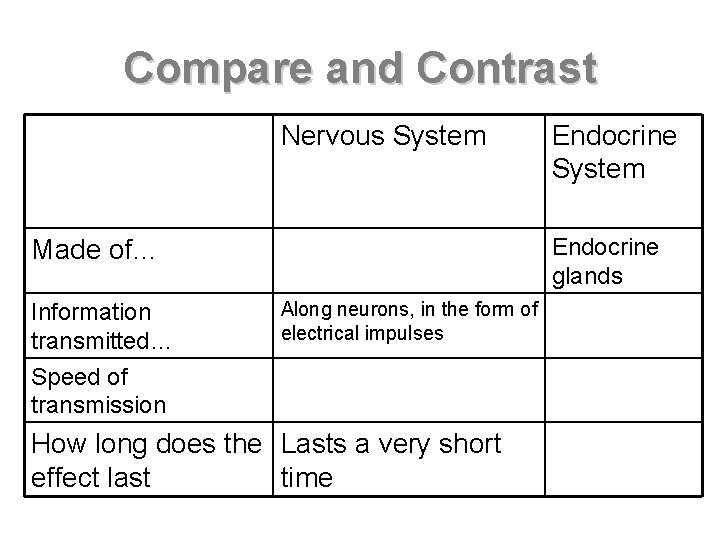 Compare and Contrast Nervous System Endocrine glands Made of… Information transmitted… Speed of transmission