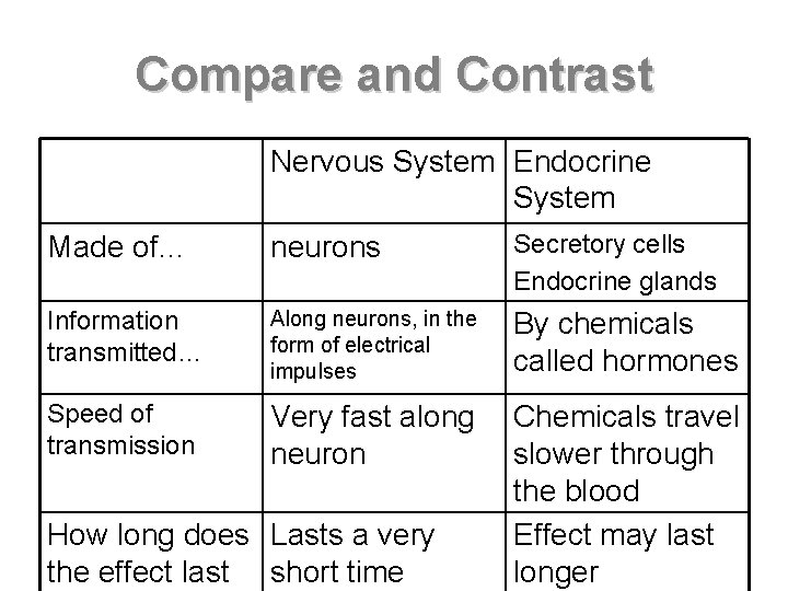 Compare and Contrast Nervous System Endocrine System Made of… neurons Secretory cells Endocrine glands