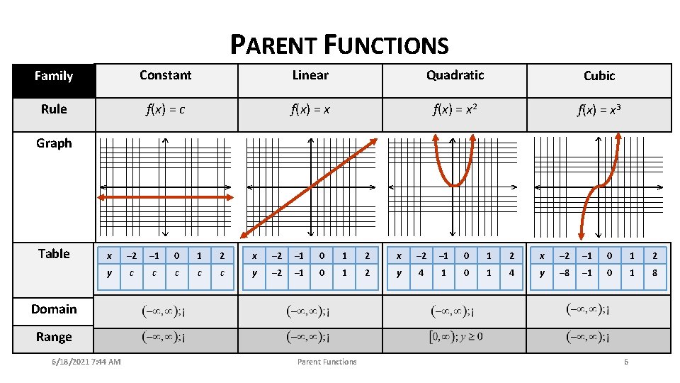 PARENT FUNCTIONS Family Constant Linear Quadratic Cubic Rule f(x) = c f(x) = x