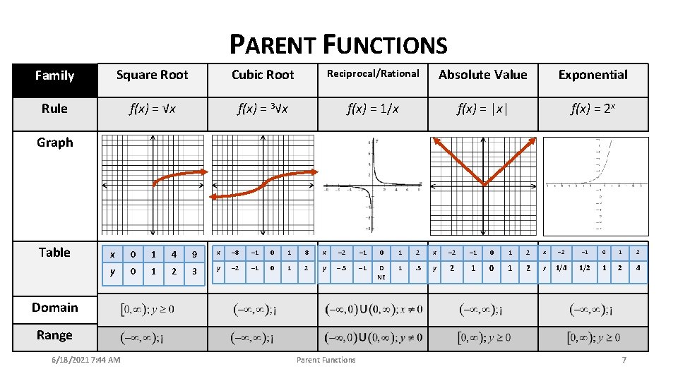 PARENT FUNCTIONS Family Square Root Cubic Root Reciprocal/Rational Absolute Value Exponential Rule f(x) =