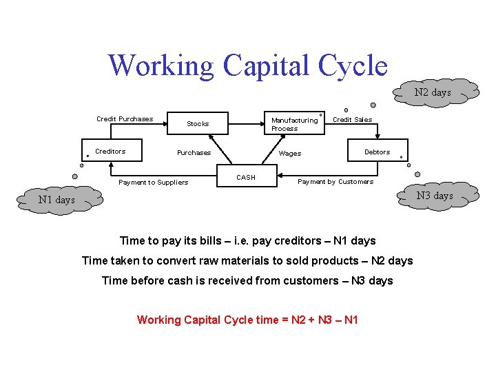 Working Capital Cycle N 2 days Credit Purchases Creditors Manufacturing Process Stocks Purchases Payment