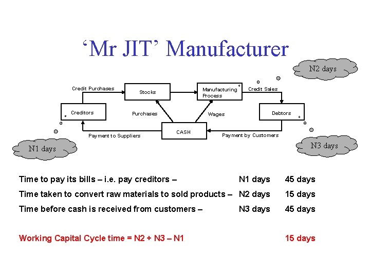 ‘Mr JIT’ Manufacturer N 2 days Credit Purchases Creditors Manufacturing Process Stocks Purchases Payment