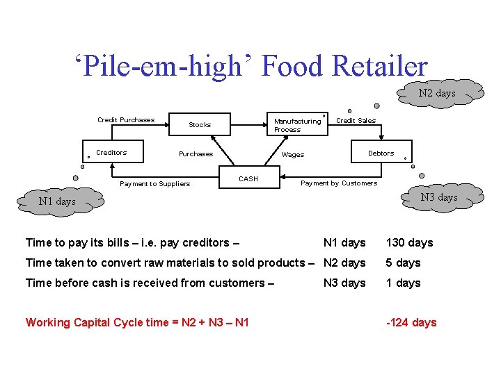 ‘Pile-em-high’ Food Retailer N 2 days Credit Purchases Creditors Manufacturing Process Stocks Purchases Payment