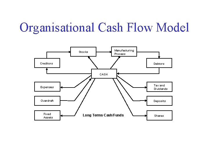 Organisational Cash Flow Model Manufacturing Process Stocks Creditors Debtors CASH Expenses Tax and Dividends