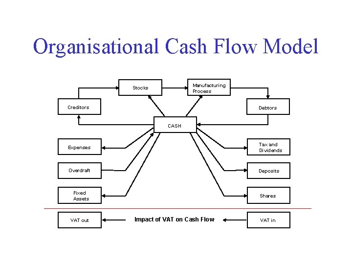 Organisational Cash Flow Model Manufacturing Process Stocks Creditors Debtors CASH Expenses Tax and Dividends