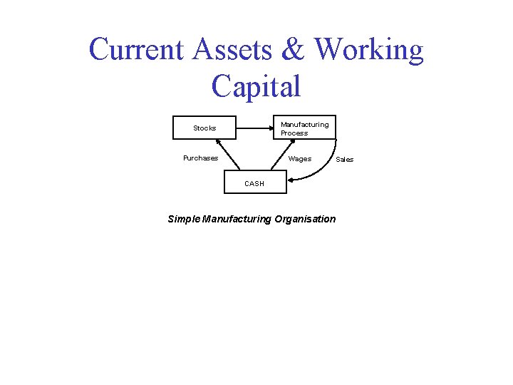 Current Assets & Working Capital Manufacturing Process Stocks Purchases Wages Sales CASH Simple Manufacturing