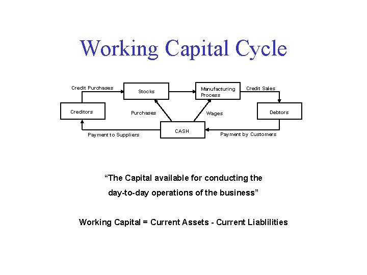 Working Capital Cycle Credit Purchases Creditors Manufacturing Process Stocks Purchases Payment to Suppliers Credit