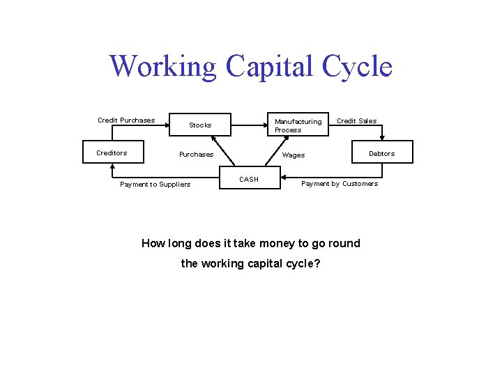 Working Capital Cycle Credit Purchases Creditors Manufacturing Process Stocks Purchases Payment to Suppliers Credit